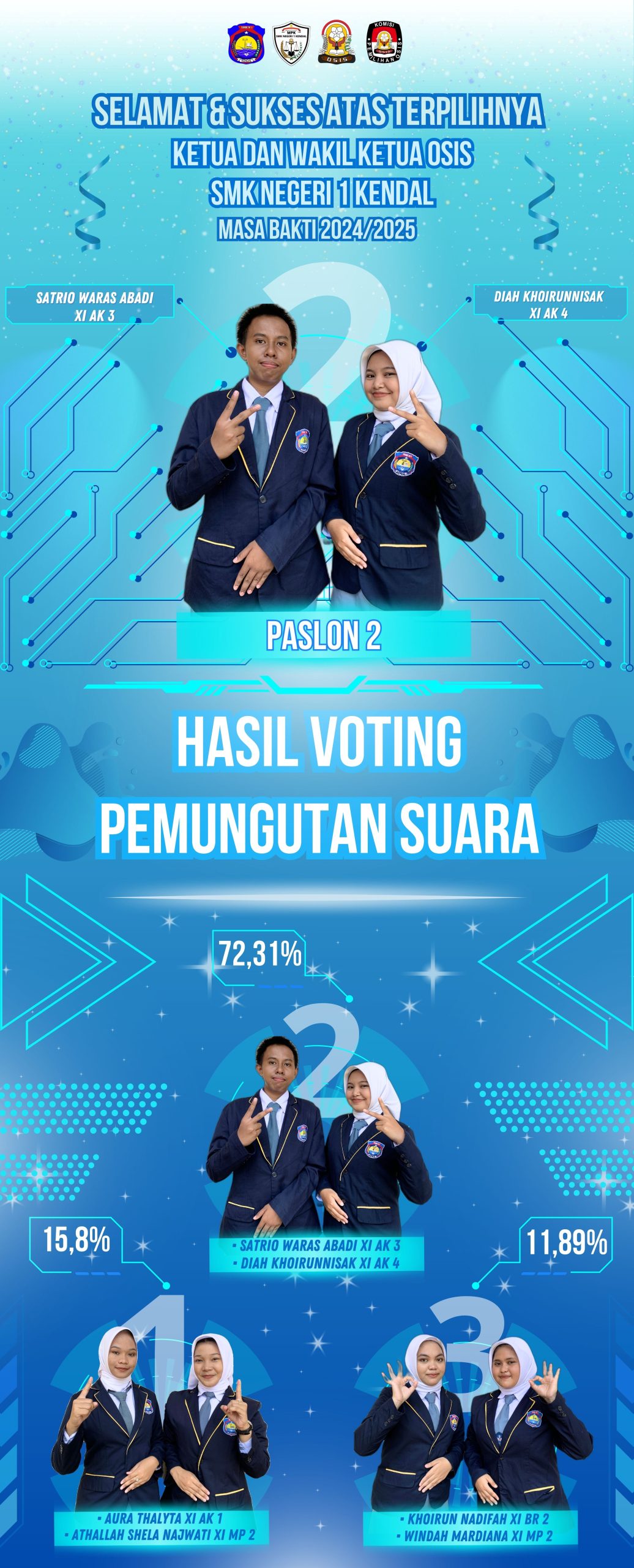 Selamat Atas Terpilihnya Ketua dan Wakil Ketua OSIS SMKN 1 Kendal 2024/2025